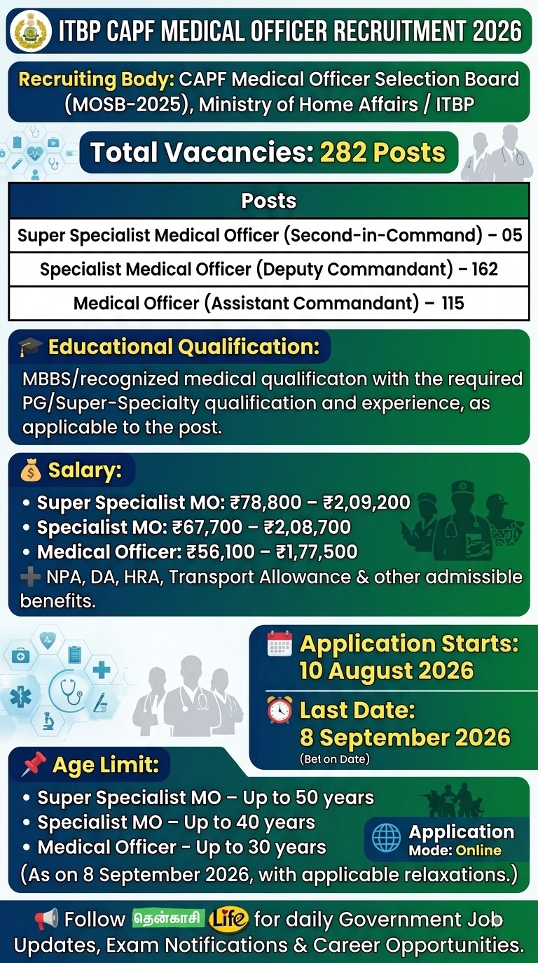 ITBP CAPF MEDICAL OFFICER RECRUITMENT